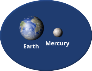 Planets Mercury and Earth